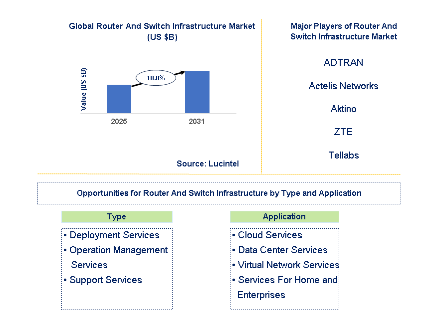 Router And Switch Infrastructure Market Trends and Forecast